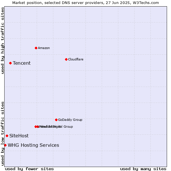 Market position of Tencent vs. SiteHost vs. WHG Hosting Services