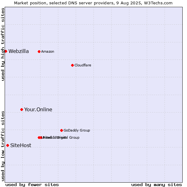 Market position of Your.Online vs. SiteHost vs. Webzilla