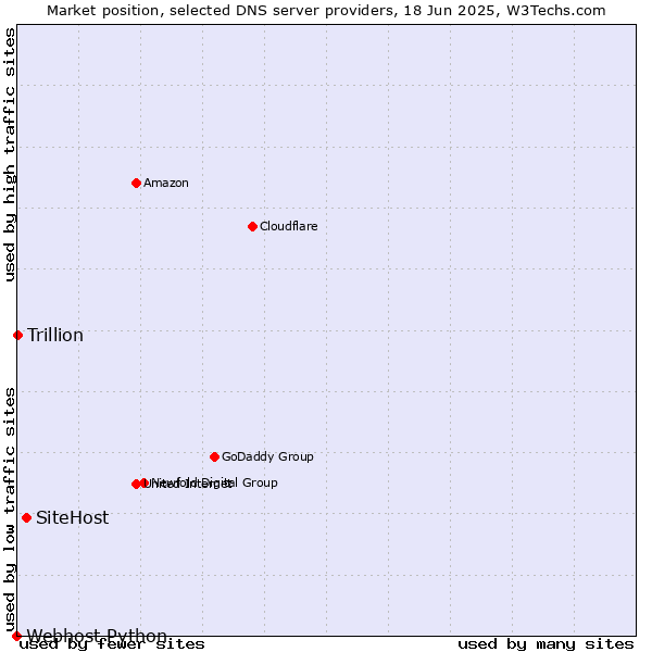 Market position of SiteHost vs. Trillion vs. Webhost Python