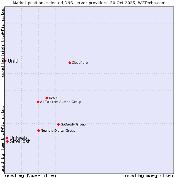 Market position of SiteHost vs. Uniweb vs. Uniti