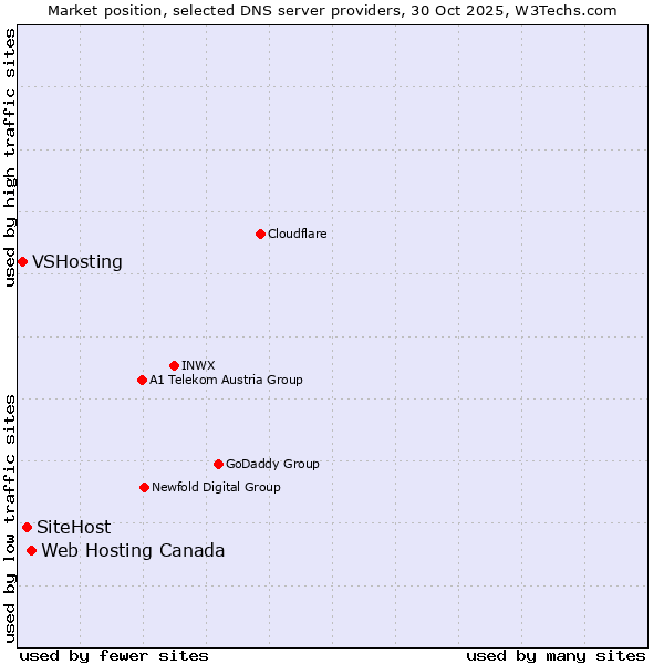 Market position of Web Hosting Canada vs. SiteHost vs. VSHosting