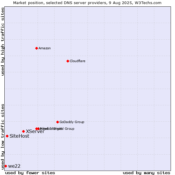 Market position of XServer vs. SiteHost vs. we22