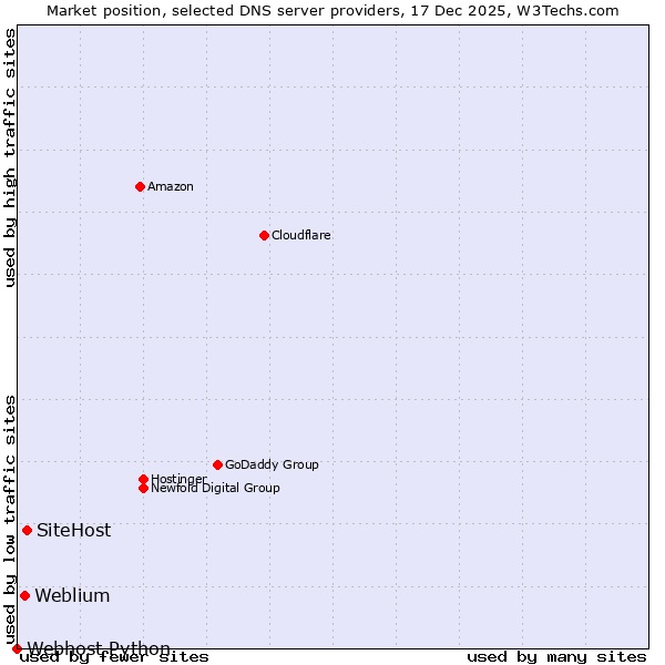 Market position of SiteHost vs. Weblium vs. Webhost Python