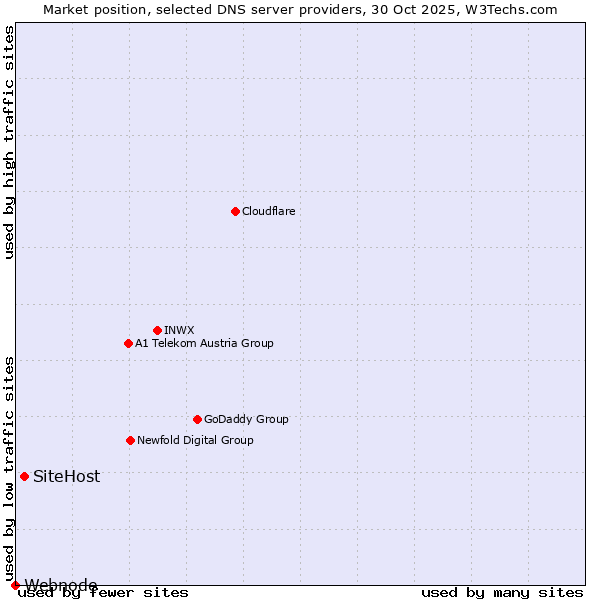 Market position of SiteHost vs. Webnode