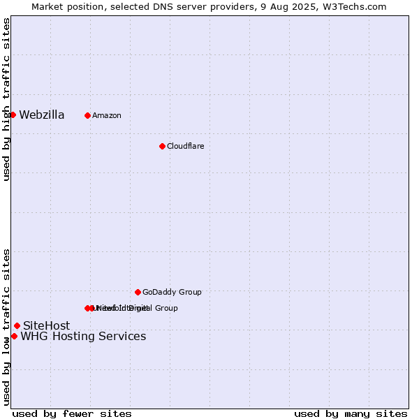 Market position of SiteHost vs. WHG Hosting Services vs. Webzilla