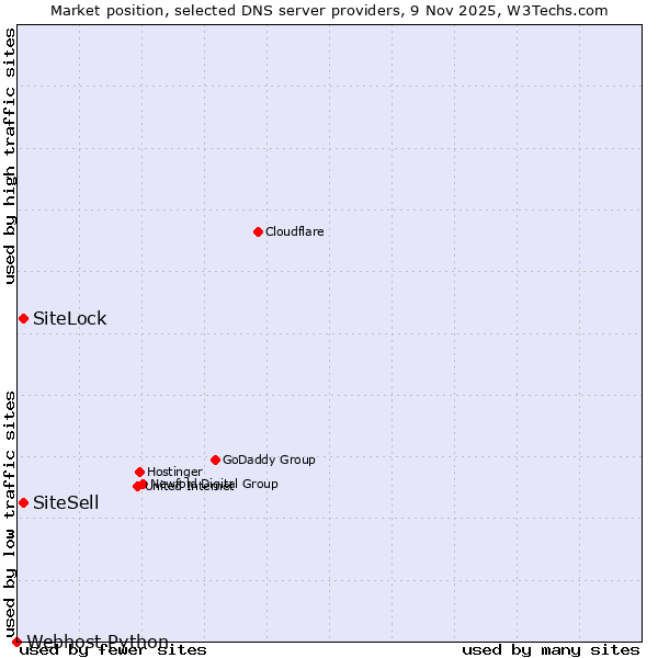 Market position of SiteLock vs. SiteSell vs. Webhost Python