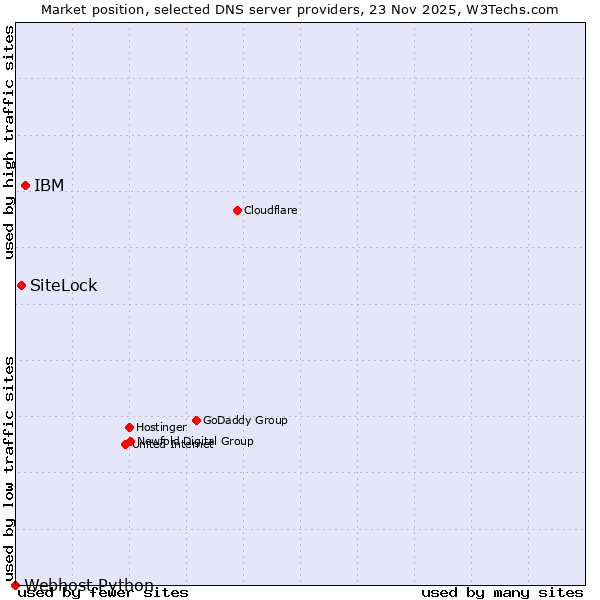 Market position of IBM vs. SiteLock vs. Webhost Python