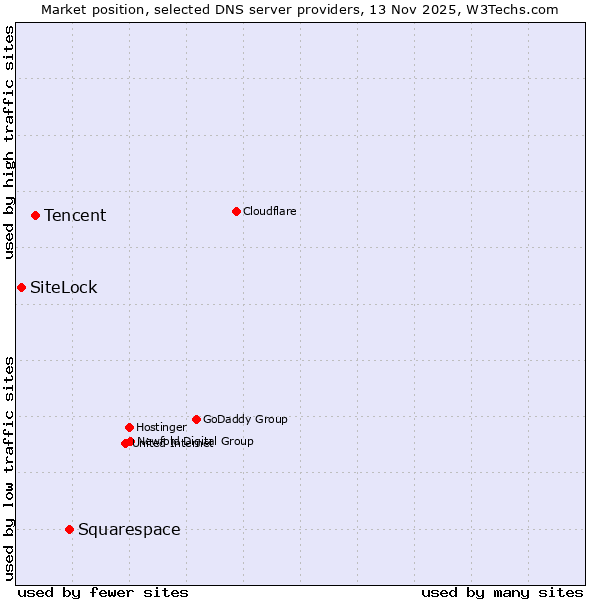 Market position of Squarespace vs. Tencent vs. SiteLock