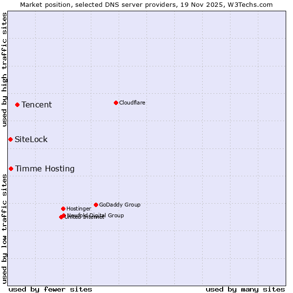 Market position of Tencent vs. Timme Hosting vs. SiteLock