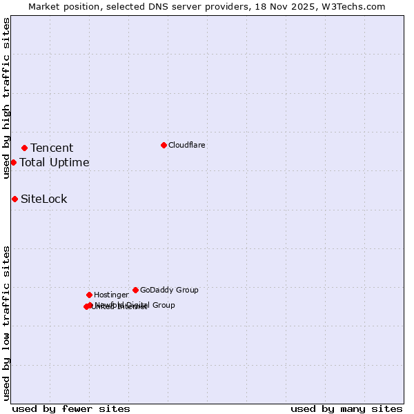 Market position of Tencent vs. SiteLock vs. Total Uptime