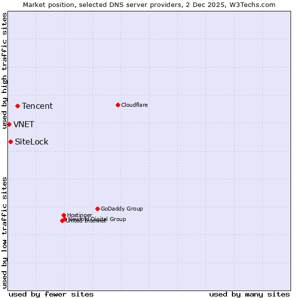 Market position of Tencent vs. SiteLock vs. VNET