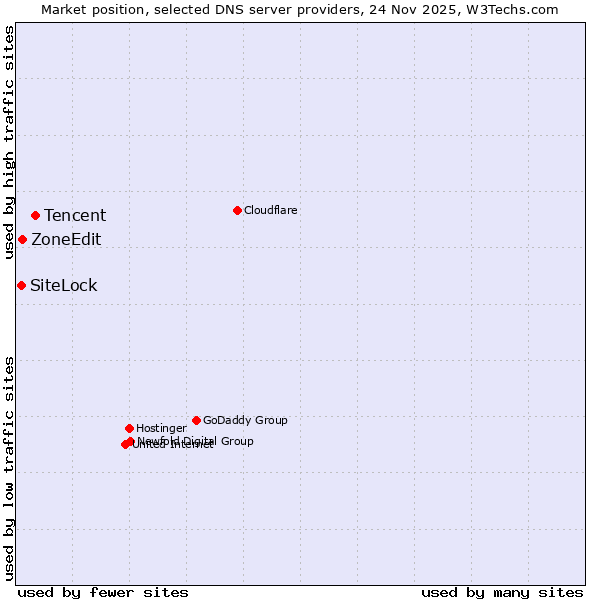 Market position of Tencent vs. ZoneEdit vs. SiteLock