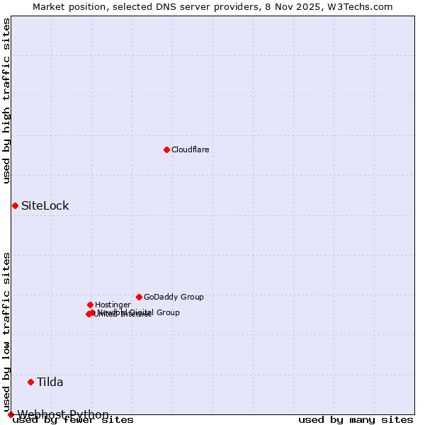 Market position of Tilda vs. SiteLock vs. Webhost Python