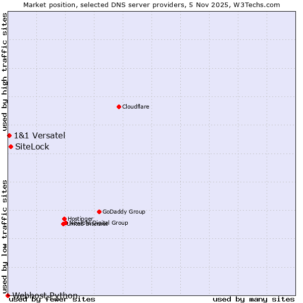Market position of SiteLock vs. 1&1 Versatel vs. Webhost Python