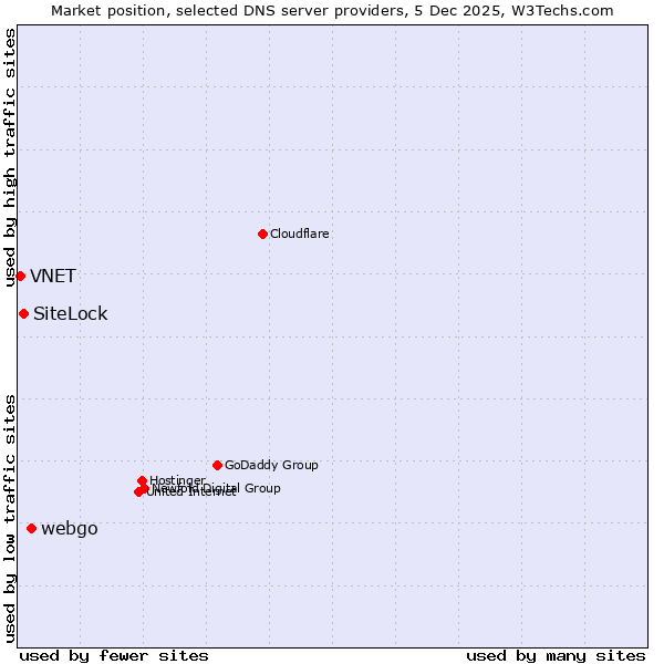 Market position of webgo vs. SiteLock vs. VNET