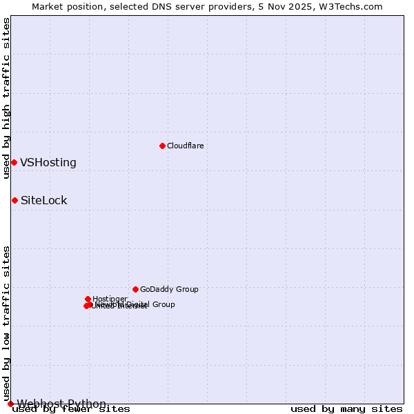 Market position of SiteLock vs. VSHosting vs. Webhost Python