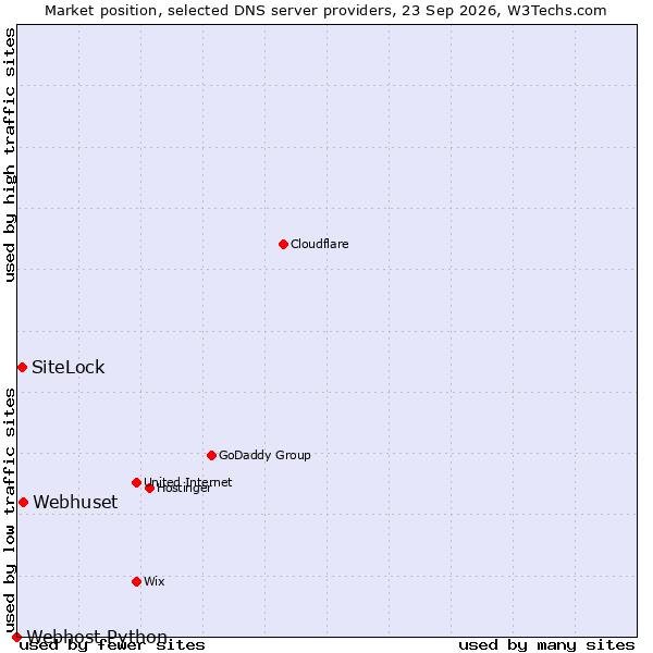 Market position of Webhuset vs. SiteLock vs. Webhost Python