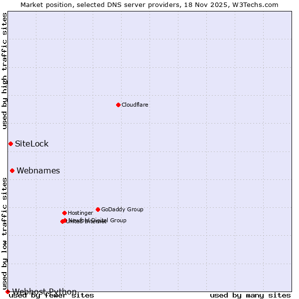 Market position of Webnames vs. SiteLock vs. Webhost Python