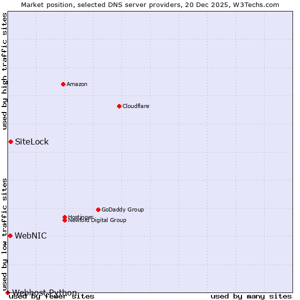 Market position of SiteLock vs. WebNIC vs. Webhost Python