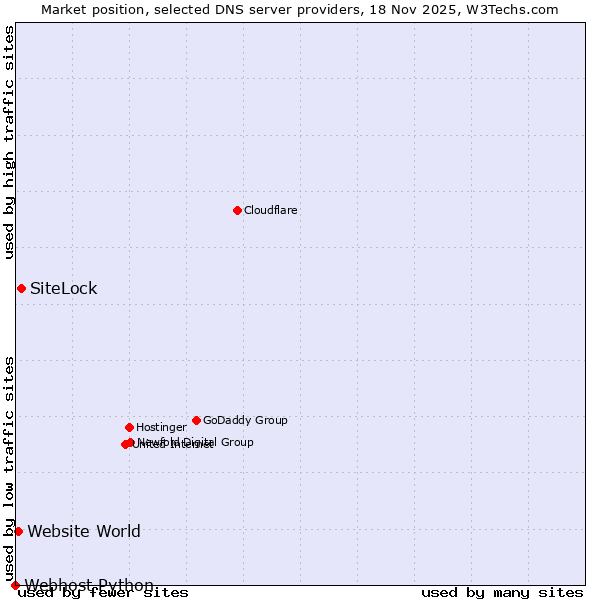 Market position of SiteLock vs. Website World vs. Webhost Python
