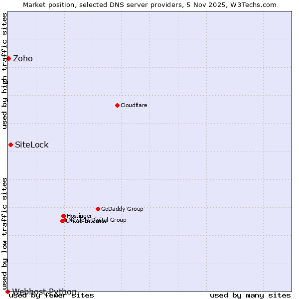 Market position of SiteLock vs. Zoho vs. Webhost Python