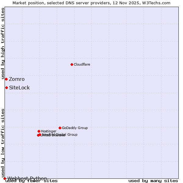 Market position of SiteLock vs. Zomro vs. Webhost Python