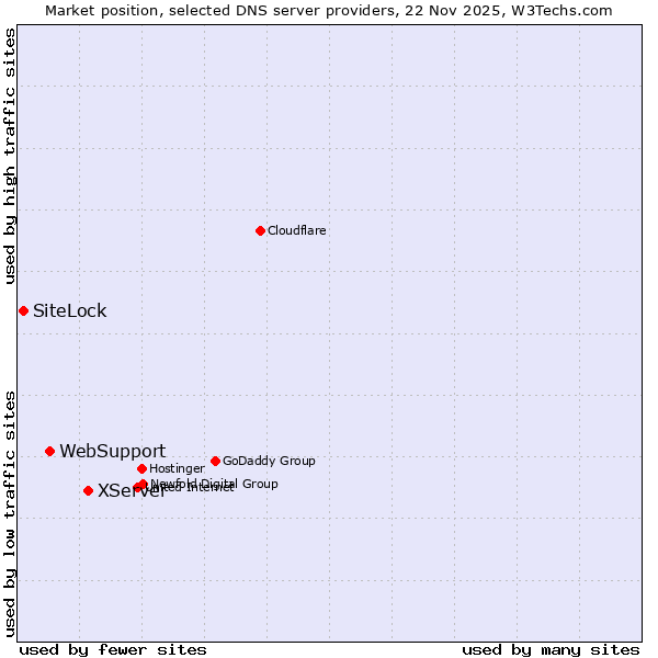 Market position of XServer vs. WebSupport vs. SiteLock