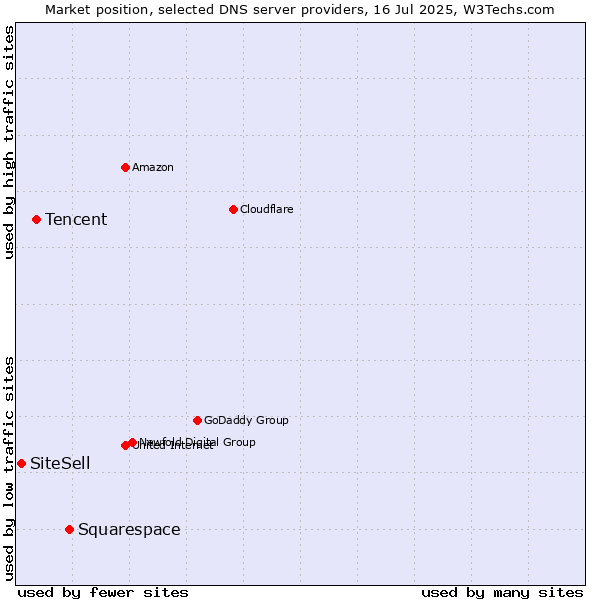 Market position of Squarespace vs. Tencent vs. SiteSell