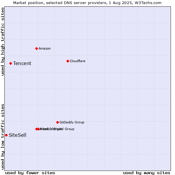 Market position of Tencent vs. SiteSell