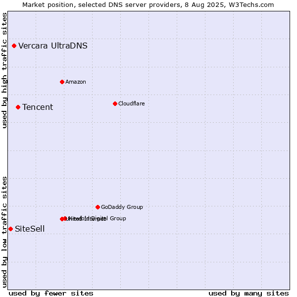 Market position of Tencent vs. Vercara UltraDNS vs. SiteSell