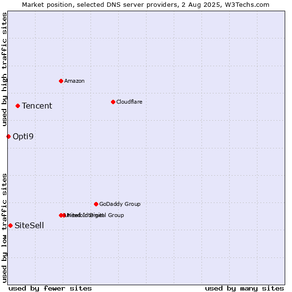 Market position of Tencent vs. SiteSell vs. Opti9