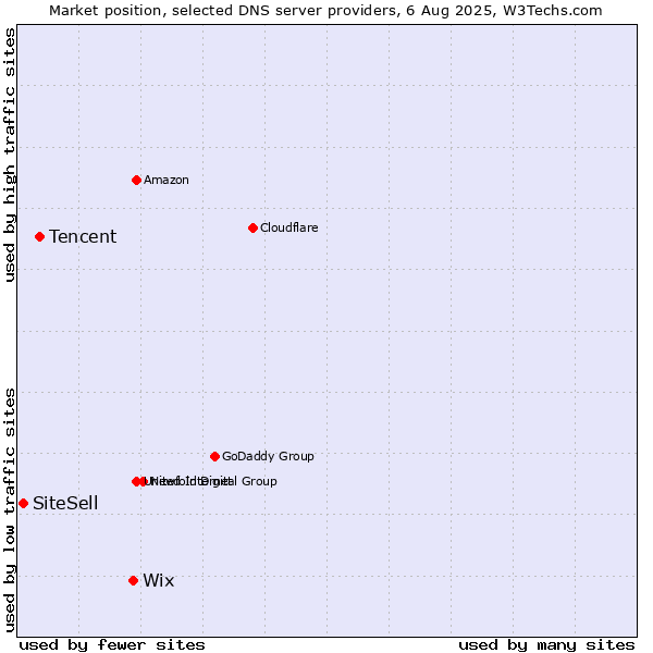 Market position of Wix vs. Tencent vs. SiteSell