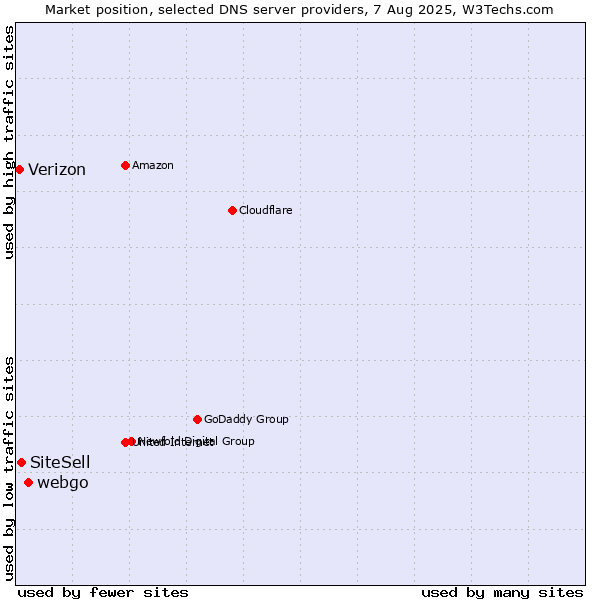 Market position of webgo vs. SiteSell vs. Verizon