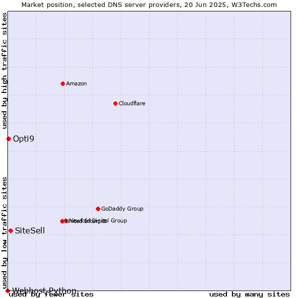 Market position of SiteSell vs. Opti9 vs. Webhost Python