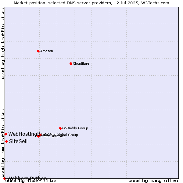 Market position of SiteSell vs. WebHostingBuzz vs. Webhost Python