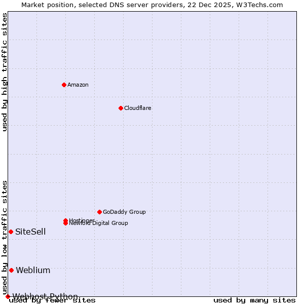 Market position of Weblium vs. SiteSell vs. Webhost Python