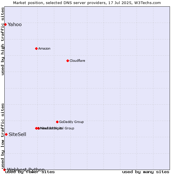 Market position of SiteSell vs. Yahoo vs. Webhost Python