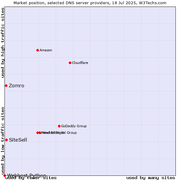 Market position of SiteSell vs. Zomro vs. Webhost Python