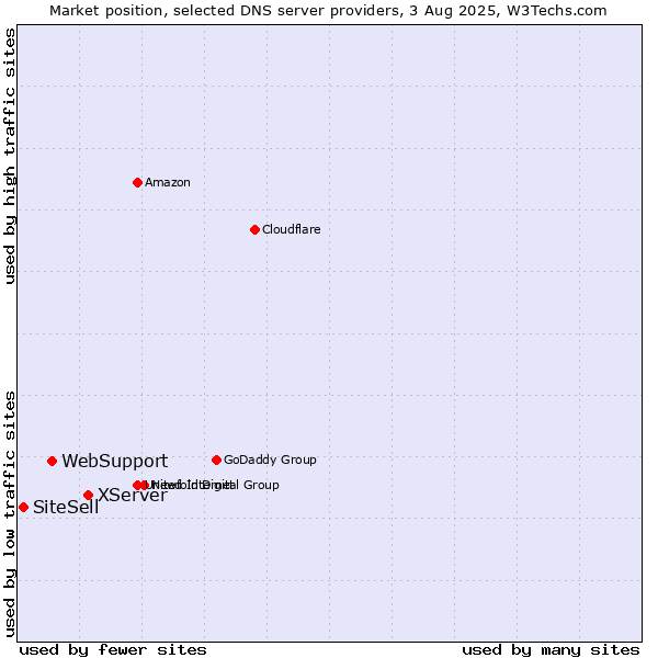 Market position of XServer vs. WebSupport vs. SiteSell