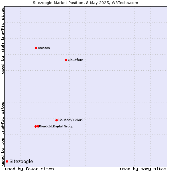 Market position of Sitezoogle