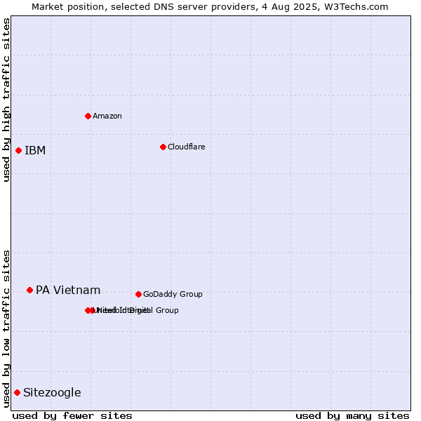 Market position of PA Vietnam vs. IBM vs. Sitezoogle