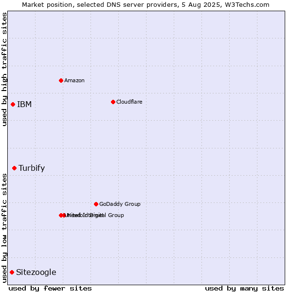 Market position of Turbify vs. IBM vs. Sitezoogle