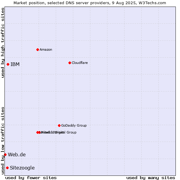 Market position of IBM vs. Sitezoogle vs. Web.de