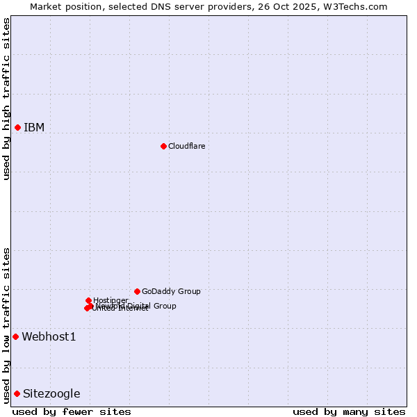 Market position of IBM vs. Sitezoogle vs. Webhost1