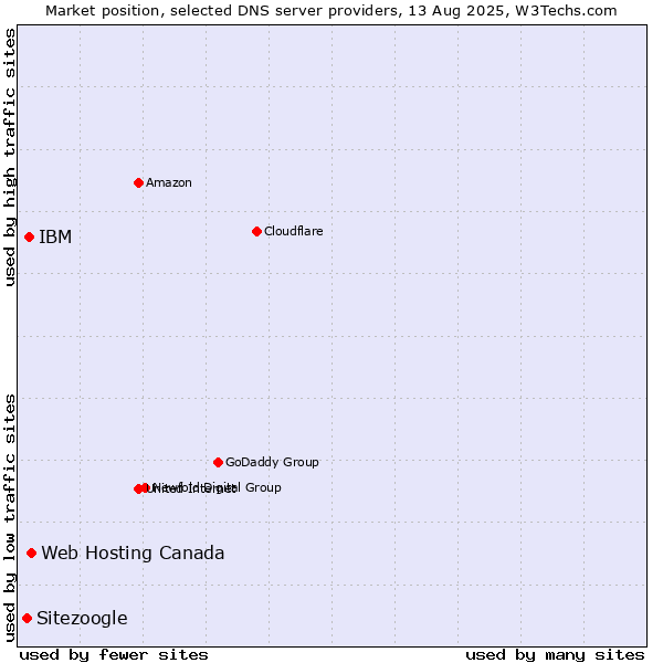 Market position of Web Hosting Canada vs. IBM vs. Sitezoogle