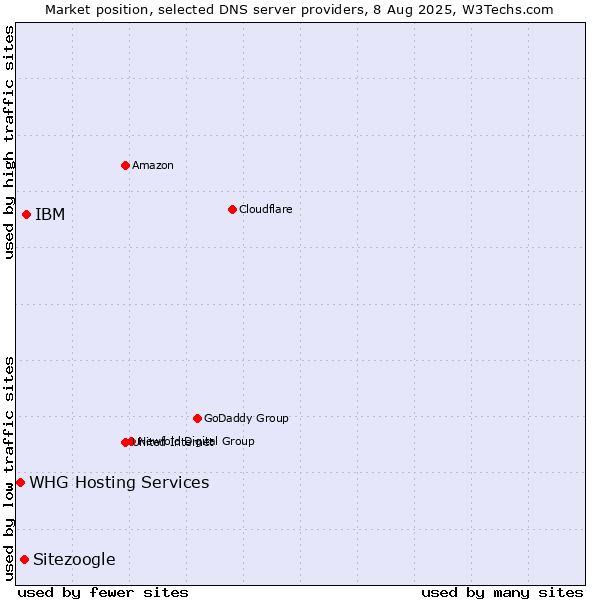 Market position of IBM vs. Sitezoogle vs. WHG Hosting Services