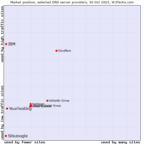 Market position of Yourhosting vs. IBM vs. Sitezoogle