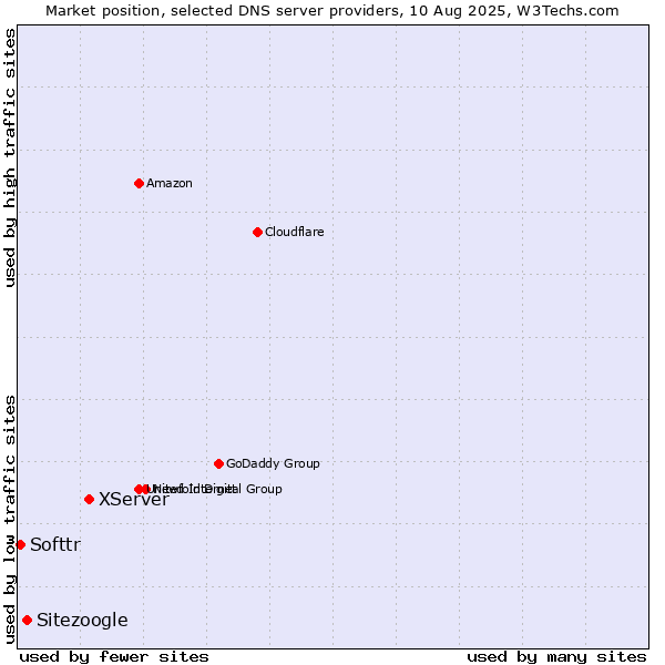 Market position of XServer vs. Sitezoogle vs. Softtr
