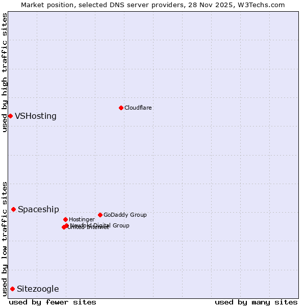 Market position of Spaceship vs. Sitezoogle vs. VSHosting