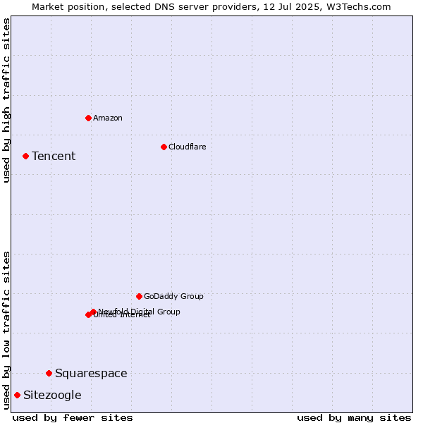 Market position of Squarespace vs. Tencent vs. Sitezoogle